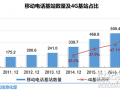 2017年前三季度我國(guó)新增移動(dòng)通信基站44.7萬個(gè)