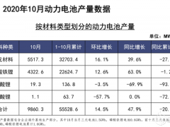 10月動(dòng)力電池裝車(chē)量同比上升44%