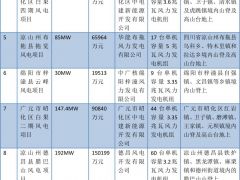 1211.2MW！四川省核準(zhǔn)12個風(fēng)電項(xiàng)目（附清單）