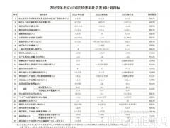 北京：2023年將簽訂京蒙“綠電進京”合作協(xié)議、落實光伏發(fā)電高質(zhì)量發(fā)展實施意見