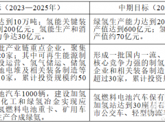 綠氫產(chǎn)能20萬(wàn)噸！加氫站30座！《包頭市氫能產(chǎn)業(yè)發(fā)展規(guī)劃（2023—2030年）》