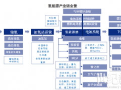 綠氫產(chǎn)業(yè)化發(fā)展，政策激勵(lì)和經(jīng)濟(jì)提升是主要驅(qū)動力