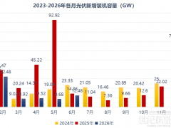 跌破0.7、下探0.6！組件價(jià)格又“塌了”